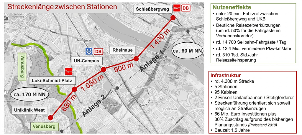 Kartenausschnitt: geplante Seilbahnroute mit 5 Stationen, Entfernungsangaben und Infofeldern zu Nutzen und Infrastruktur.